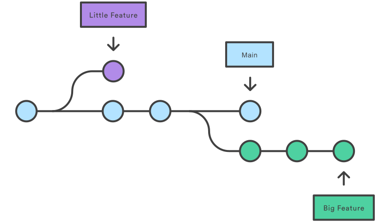 Quản lý nhánh trong Git (Hình 1)