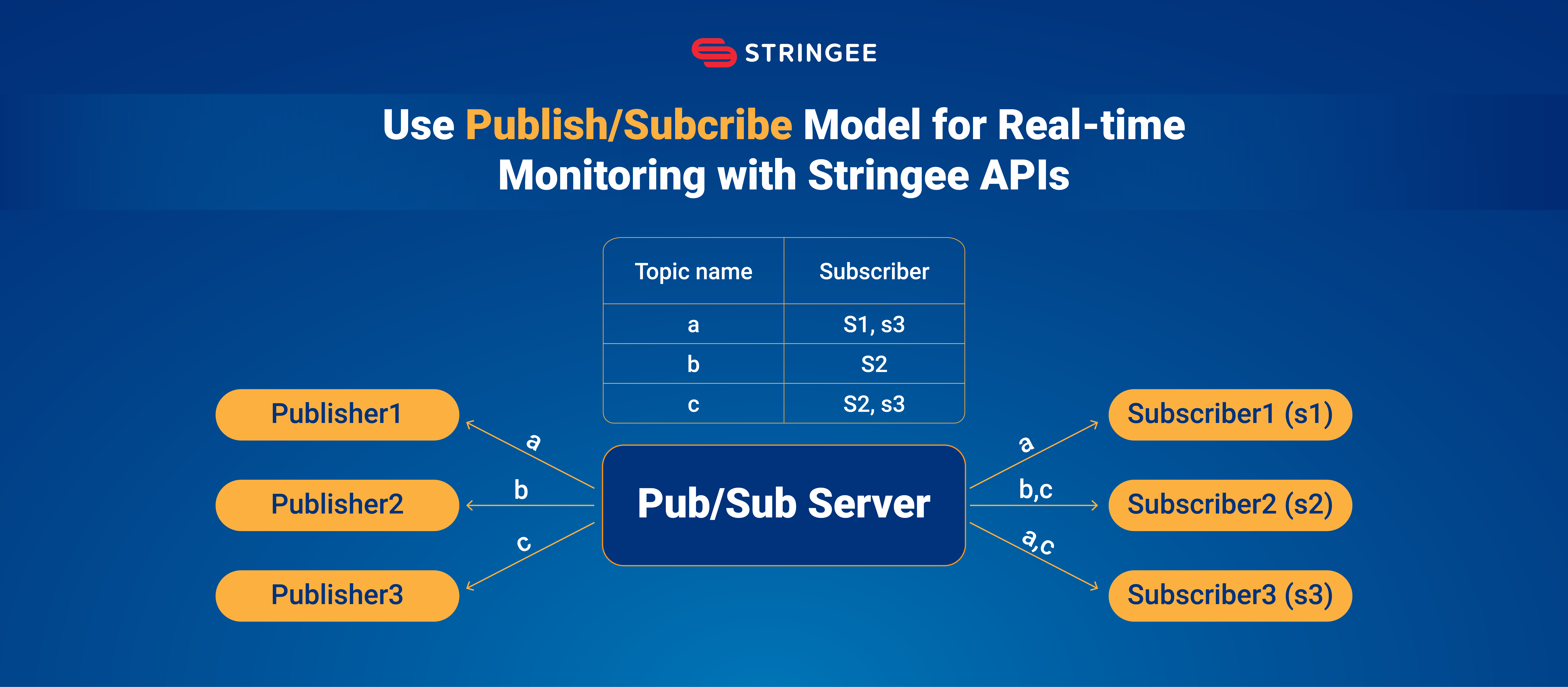 Use Publish/Subcribe Model for Real-time Monitoring with Stringee APIs
