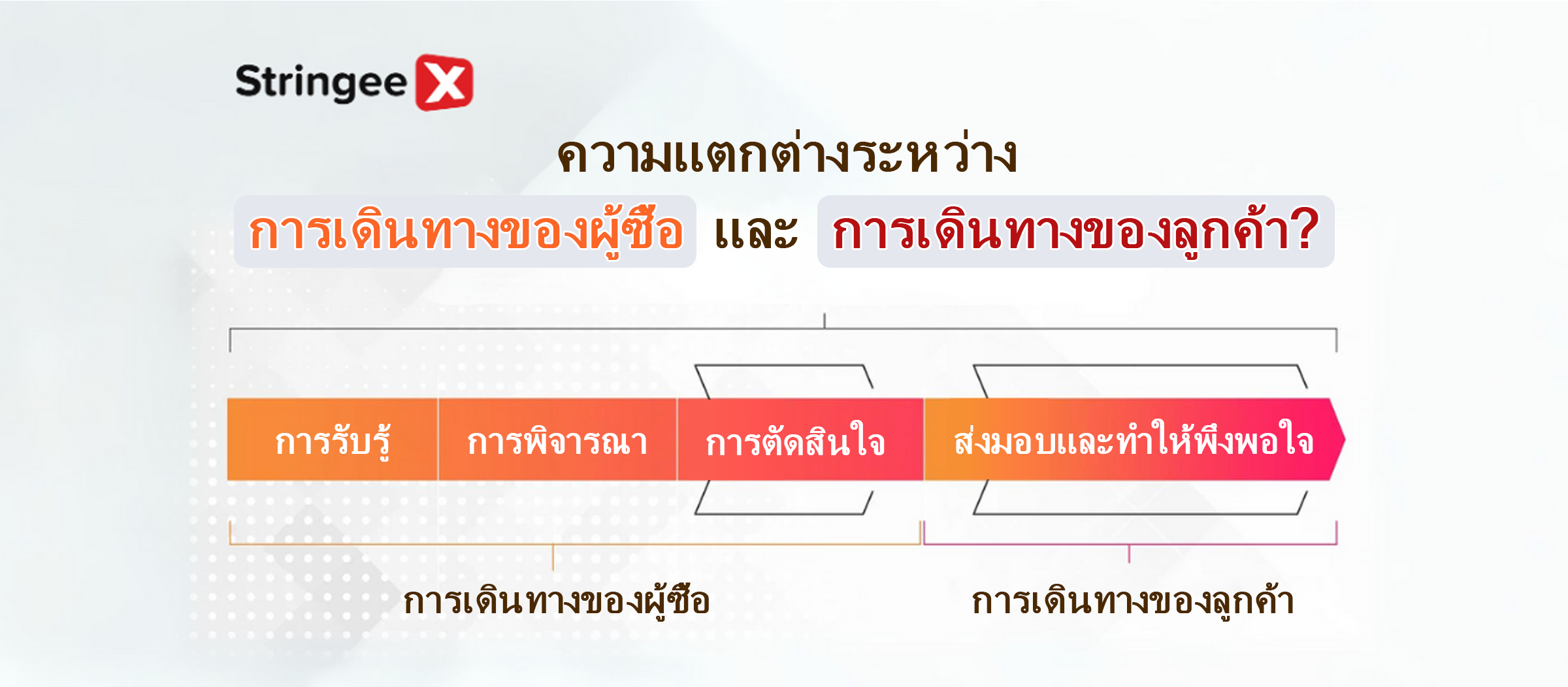 อะไรคือความแตกต่างระหว่างการเดินทางของผู้ซื้อและการเดินทางของลูกค้า?