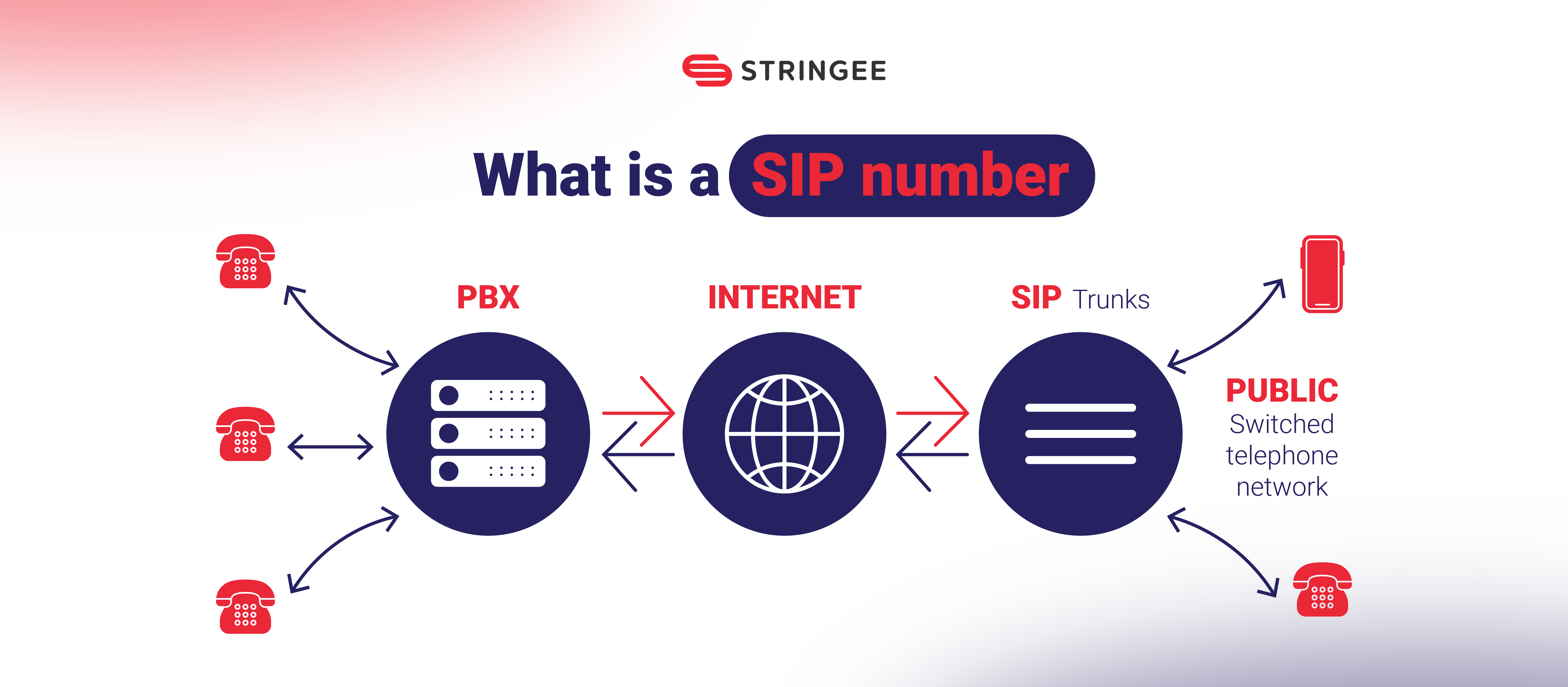 What is a SIP number