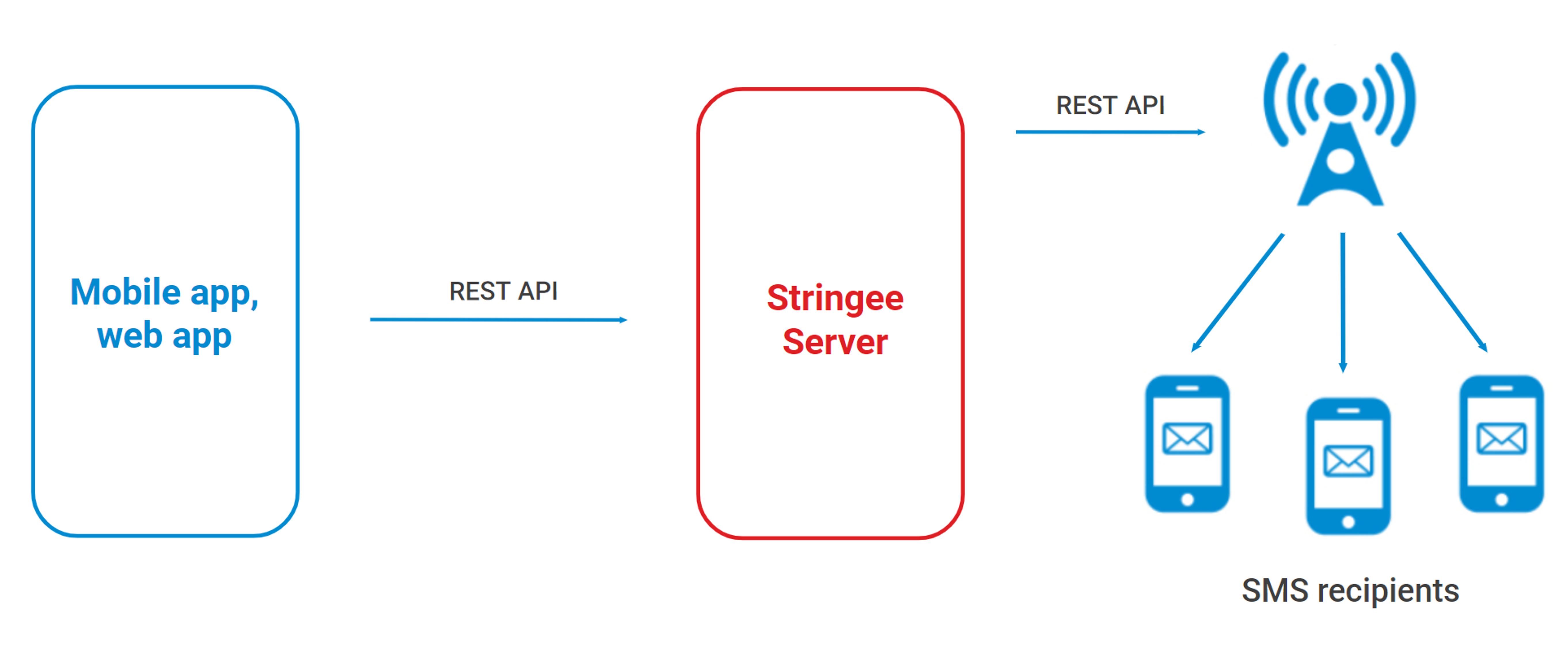 Cách tích hợp SMS OTP do Stringee cung cấp (Hình 1)