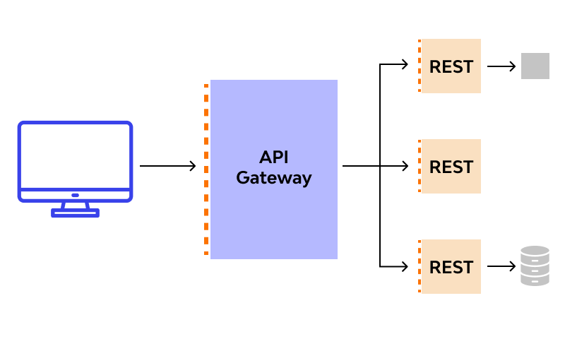 API Gateway L G S D ng API Gateway Trong Tr ng H p N o 